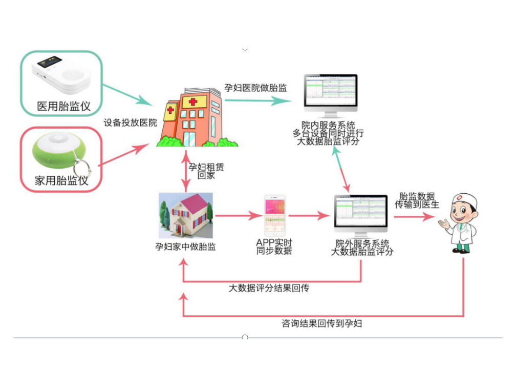 Fetal heart rate monitoring and management system in hospital obstetrics